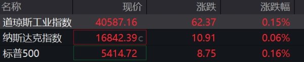 配资安全指数网 滚动更新丨欧洲主要股指集体收涨；现货钯金日内涨超2%