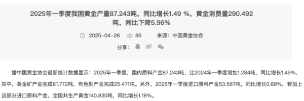 申请股票配资 中国黄金协会：一季度黄金首饰消费量同比下降26.85%
